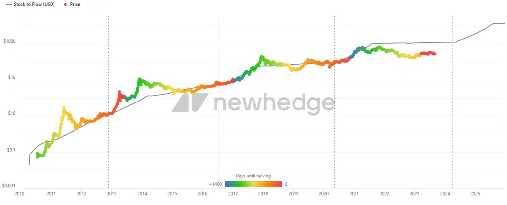 Stock to flow Bitcoin